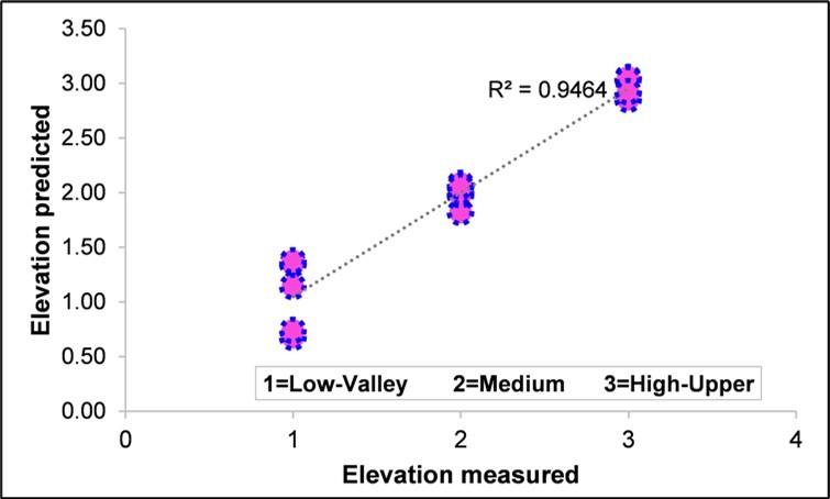  Plot of the Predicted \ Measured elevation within the vineyard as                obtained from the Partial Least Squares model based on 29 variables (N= 15). Code values: 1= Low altitude block, 2= Medium altitude block, 3=High altitude block