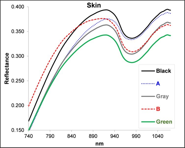  Average NIR reflectance spectra of the skins for the five treatments