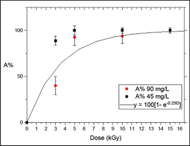  Irradiation of microcystin with electrons. Data points: Toxin Attenuation Parameter from irradiation of microcystin sonicated samples, with electrons at samples concentrations of 45 and 90 mg.L-1. Curve: obtained from the fitting of the expression defined by Eqn. 2 to the data points corresponding to 90 mg.L-1 and resulting in Ae(%) = 100.1 – exp(–0.29D).