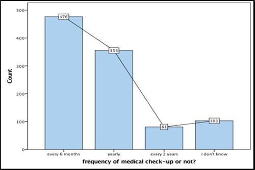  Frequency of Medical check-up or not?