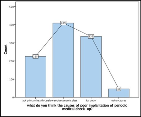  What do you think causes of poor implantation periodic medical check-up