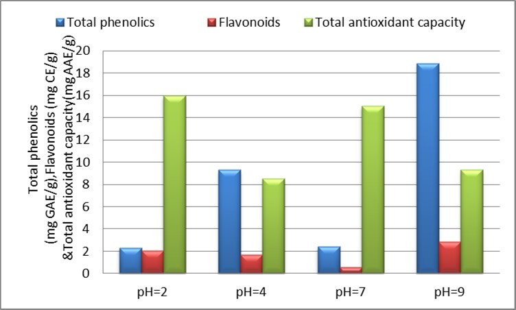  Effect of different pHs on total phenolics, flavonoids and total antioxidant capacity of Satawar tubers in aqueous extract