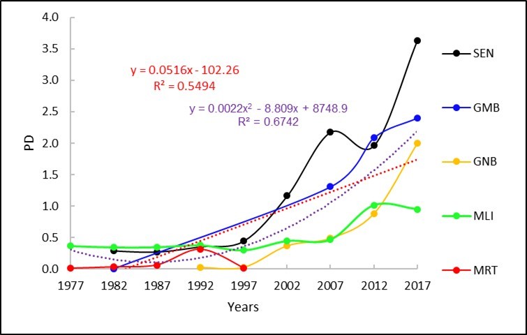  Trend of the P to D ratio for the five countries, with linear and parabolic yearly regressions 