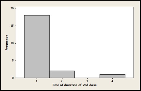  Histogram of the duration of symptoms in the second dose