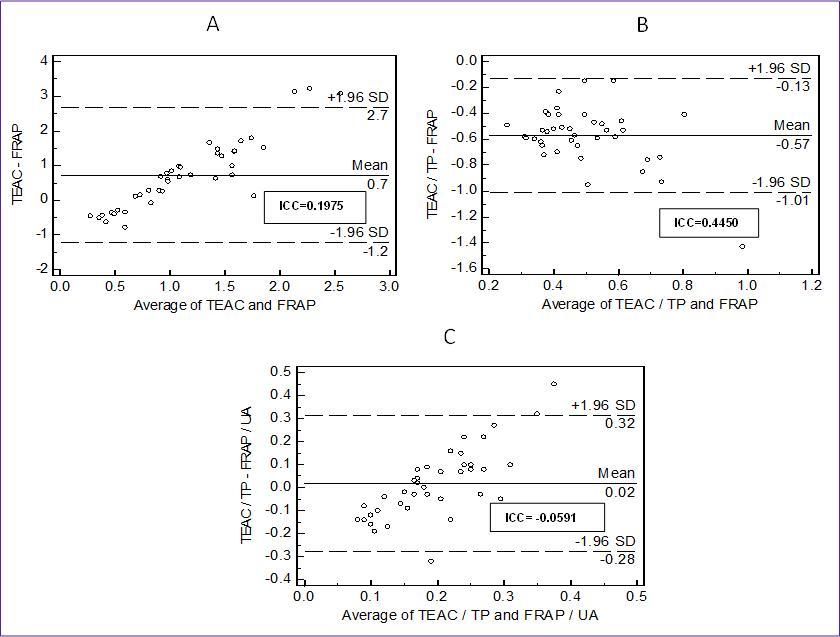  Showing Bland-Altman plots comparing TEAC and FRAP methods. TEAC – Trolox equivalent antioxidant capacity; FRAP – ferric reducing ability of plasma; TP- total proteins; UA-uric acid; TEAC/TP – Total antioxidant status values by TEAC corrected for total proteins; FRAP/UA - Total antioxidant status values by FRAP corrected for uric acid; ICC – intra class correlation coefficient; ICC value close to 1 indicates good agreement