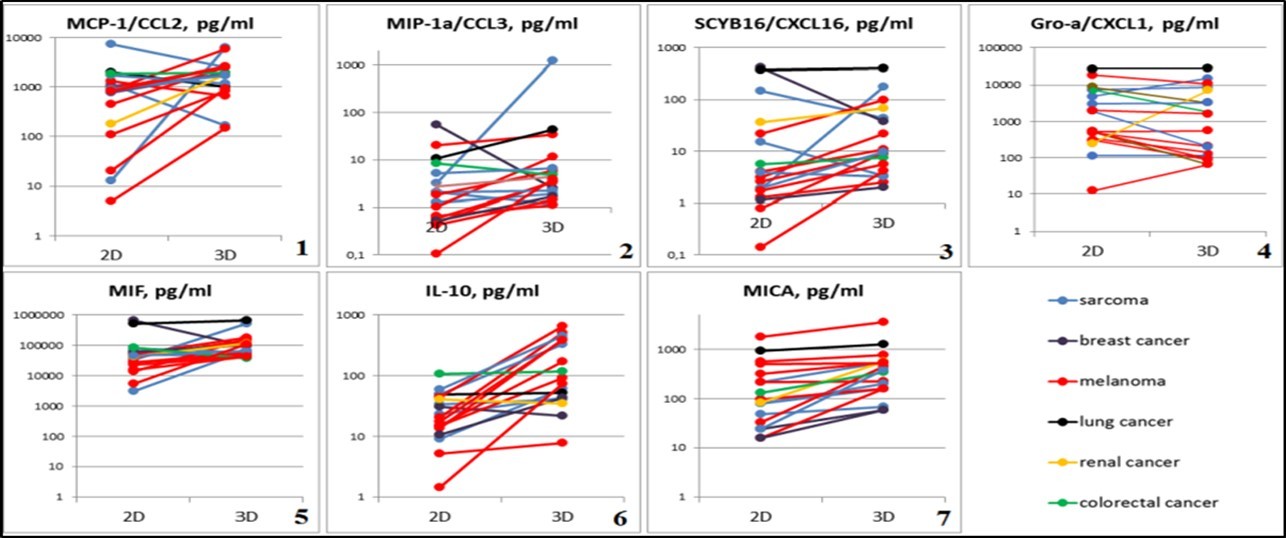  Graphical representation of individual differences in chemokine and cytokine production of 2D and 3D tumor cells cultures. Abscissa: cultivation conditions (2D and 3D), ordinate: concentration of test                substance in tumor cell culture supernatants, pg/ml. 1 - MCP-1 / CCL2, p=0.04126; 2 - MIP-1α / CCL3, p=0.00427; 3 - SCYB16 / CXCL16, p=0.00427; 4 - Gro-α / CXCL1, p=0.0105; 5 - MIF, p=0.00854; 6 - IL-10, p=0.00006; 7 - MICA, p=0.00001. 