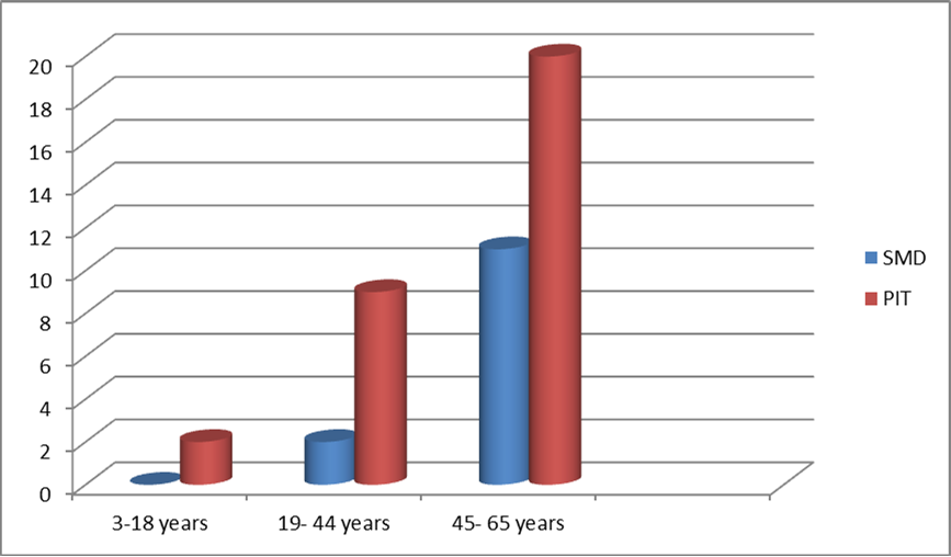  The incidence of post-operative epistaxis (percentage) in relation to patients' age and type of procedure (P < 0.05). 