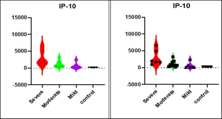  IP-10 levels in COVID-19 patients on admission to the hospital. IP-10 levels measured at the time of first SARS-Cov-2 detection are shown in relation to the disease severity in 6             patients with severe (red), 9 patients with moderate (green), 4 patients with mild (purple), and 4 approximately age-sex matched uninfected controls (black).