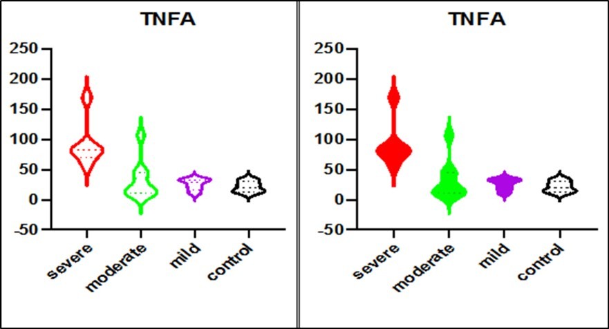  TNFA levels in COVID-19 patients on admission to the hospital. TNFA levels measured at the time of first SARS-Cov-2 detection are shown in relation to the disease severity in 6                  patients with severe (red), 9 patients with moderate (green), 4 patients with mild (purple), and 4 approximately age-sex matched uninfected controls (black). 