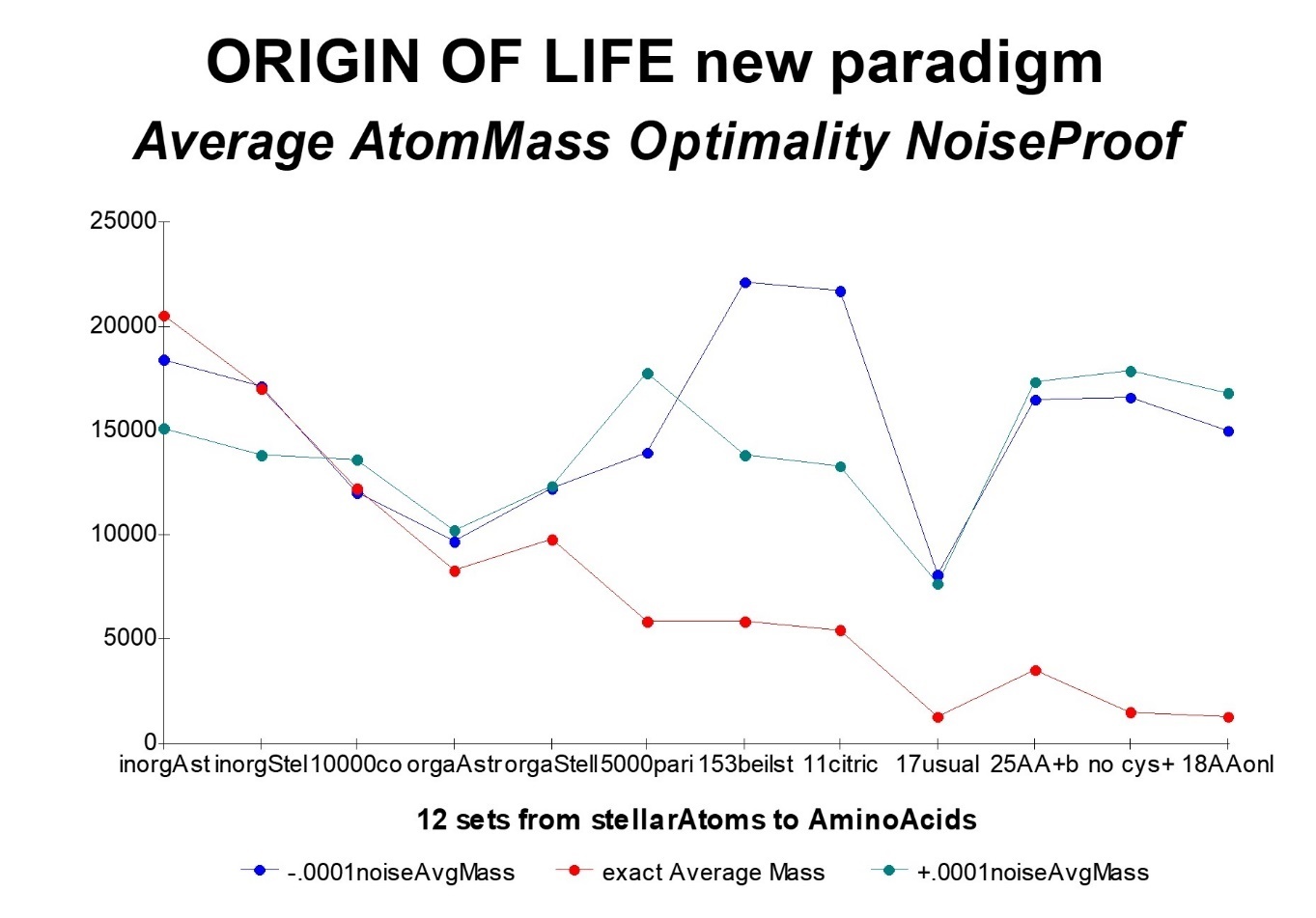  Evidence of noise sensitivity of average atomic masses for 12 sets of organic compounds