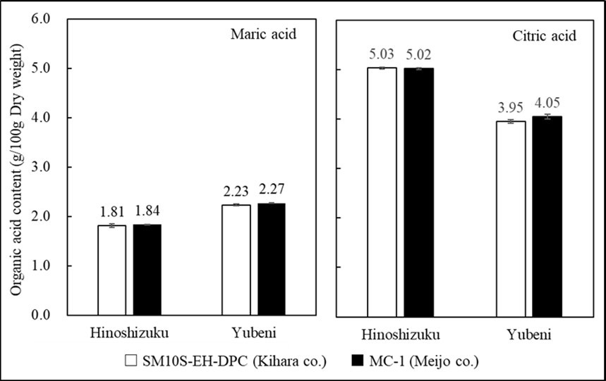  Organic acid content of strawberry powders obtained from different hot air dryer models