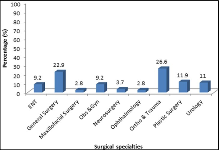  Showing Surgical specialties