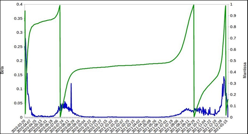  Calculation of the values ​​of the mantissa (green color) and the infection rate (blue) of the          cases registered by Covid-19 in Australia.