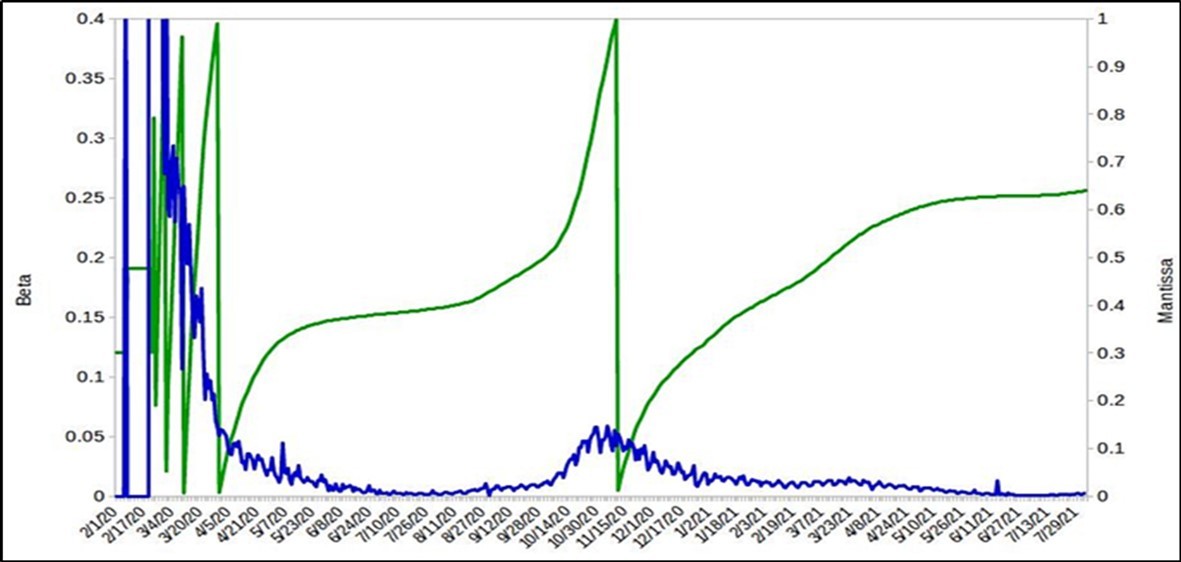  Calculation of the values ​​of the mantissa (green color) and the infection rate (blue) of the cases  registered by Covid-19 in Italy.