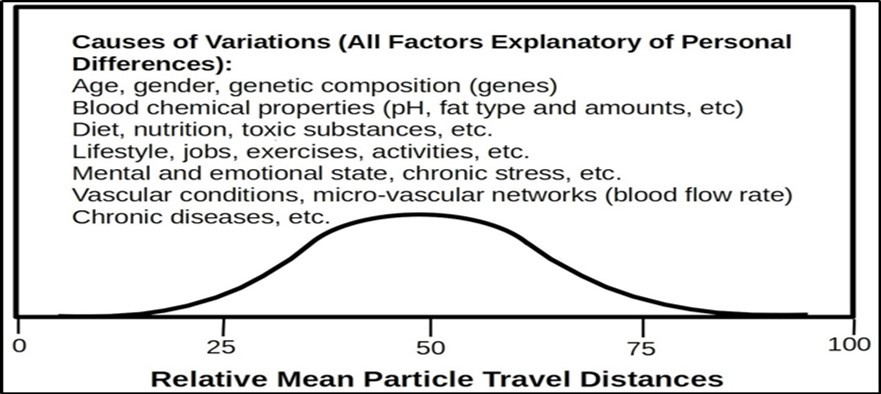  Mean traveling distances or mean survival times of mRNA particles differ in different persons and may follow the normal distribution (Relative traveling distance or survival time          versus means’ frequency). Due to complexity, such a mean is only an imagined number. The mean for a person depends on age, gender, genetic conditions, blood compositions, diet, nutrition, toxic substances, personal activities, mental condition, vascular condition, chronic diseases, etc 