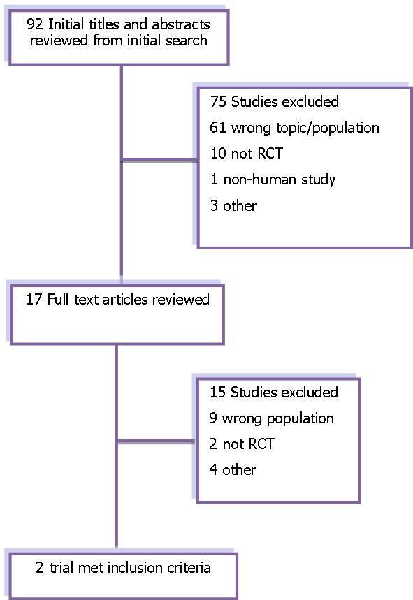  Flow diagram of trial search for the systematic review.