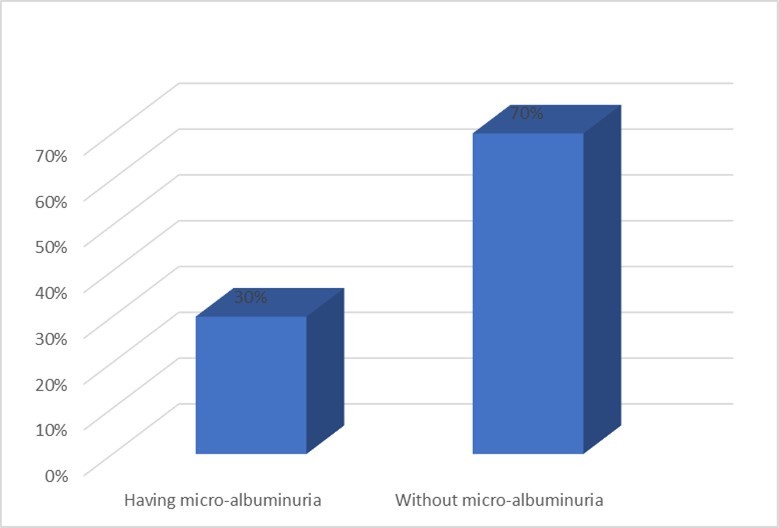  Distribution of COPD patients according to having microalbuminuria (n=100)