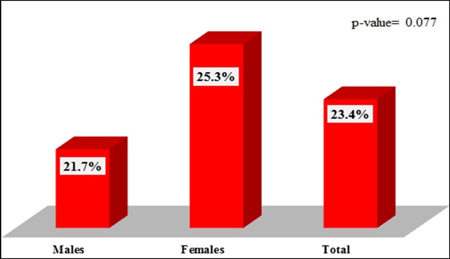  Prevalence of COVID-19 among students visiting Al-Dora PHCC during the period from 1st October 2020 to 15th July 2021, according to their sex
