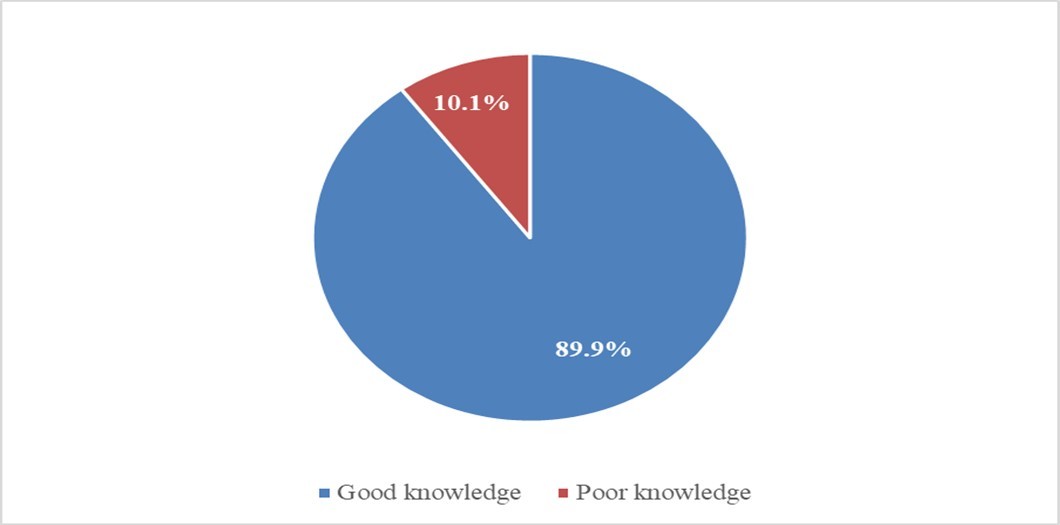  Knowledge of respondents on PrEP