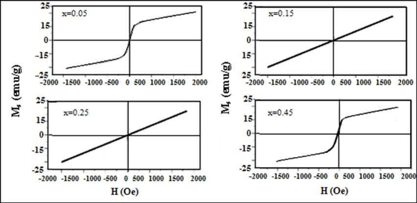  Magnetic hysteresis curves for Mg0.45Mn0.55−xNixFe2O4 (0.00 ≤ x ≤ 0.55) ferrite                     particles