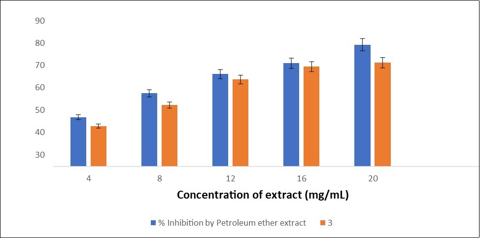  Percent Inhibition of alpha amylase by ethanol and petroleum ether extracts at                     different concentrations