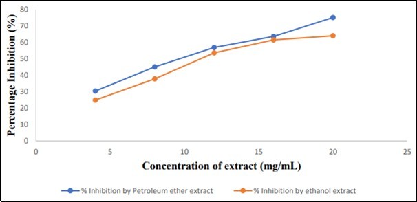  Percent Inhibition of alpha amylase by ethanol and petroleum ether extracts at                          different         concentrations.