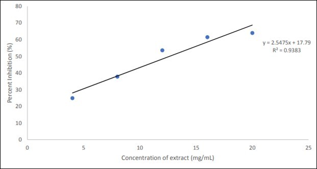  Percent Inhibition of alpha amylase by ethanol extract at different concentrations.