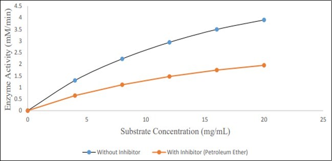   Michaelis-Menten graph of alpha amylase activity and inhibition by ethanol extract at different concentrations