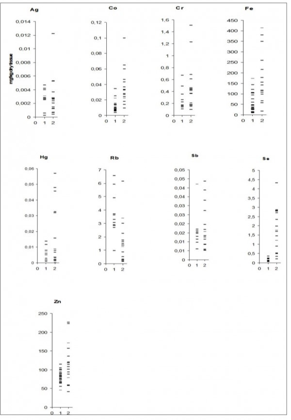  shows individual data sets for Ag, Co, Cr, Fe, Hg, Rb, Sb, Se, and Zn mass fractions (mg/kg, dry mass basis) in all samples of intact bone (1) and chondrosarcoma (2) Tissue type