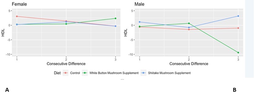  Consecutive Differences in High Density Lipoprotein (HDL) Levels (mg/dL)             stratified by Gender. Graphical illustration of consecutive differences (HDL value at time (t) - value at timepoint immediately preceding) for A) females and B) males. 