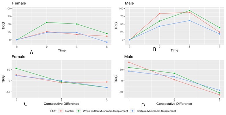  Postprandial Time Period and Consecutive Differences in Serum Triglyceride (TRIG) Levels (mg/dL) stratified by Gender. Graphical illustration of serum triglyceride levels values at baseline and over the six hours postprandially for A) females and B) males and consecutive differences (serum triglyceride values at time (t) - values at timepoint immediately preceding) for C) females and D) males. 