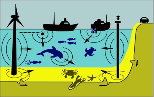 Sounds may be generated in water (from vessel engines and propellers, seismic air guns,operational wind turbines, or construction work). However, they may also be generated on the bottom, and in the substrate. The Anthropogenic sources include Ships (and even their trawls if they have them); Sonar and seismic survey systems towed by the ships; Pile driving construction work based upon the seabed (on the right, generating substrate vibration as well as sound in the water); Offshore wind turbines (on the left, also generating substrate vibration and sound in the water); While most sounds arise from in-water operations, it is well known that sounds on land, such as from auto traffic, may get into the water through the substrate. Thus, the underwater acoustic environment, especially near the shore, can be very complex. Some of the animals within the water can also make sounds.