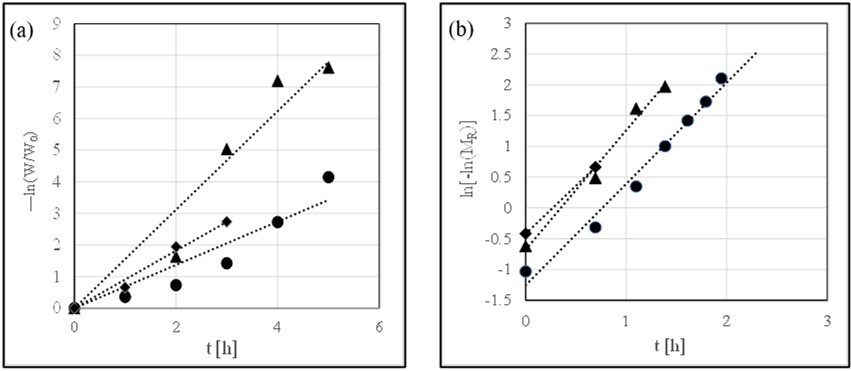  Kinetic plots of changes in (a) the first-order model and (b) the Page model. Symbols: ● 40oC, ▲ 50oC, and ◆ 60oC.