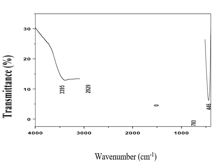  Fourier Transform Infrared (FTIR) spectral analysis