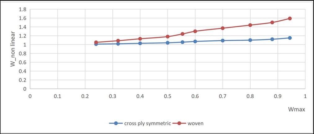  comparison of non-linear frequency between cross ply and woven 