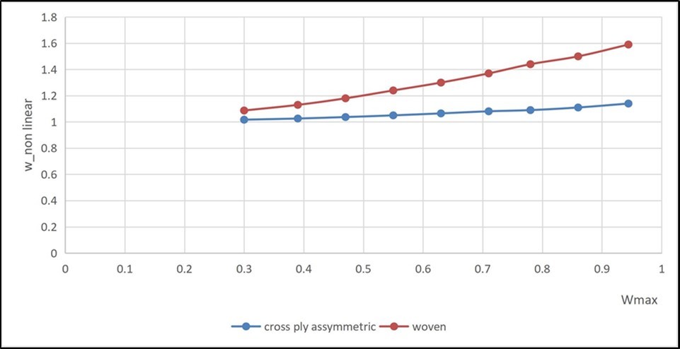  comparison the non-linear frequency between cross ply asymmetric and woven 