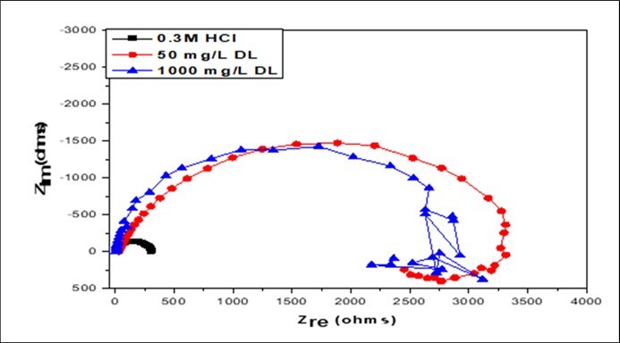  EIS of aluminum in 0.3 M hydrochloric acid with and without inhibitor
