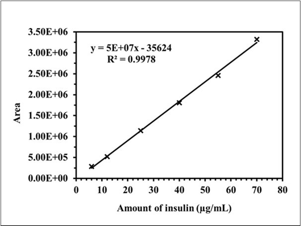 Calibration curve for the quantification of standard insulin