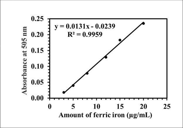Calibration curve for the measuring of peroxide level