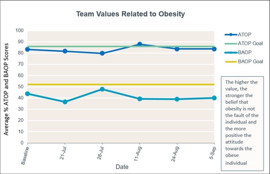  Mean Team Values Regarding Obesity