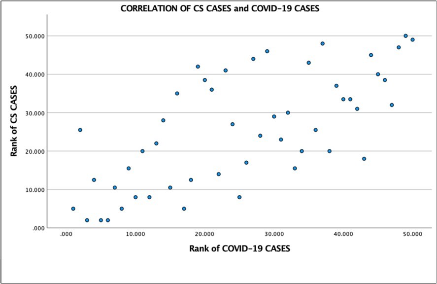  Spearman rank correlation analysis of CS cases with COVID-19 cases (r = 0.689, P<.05).