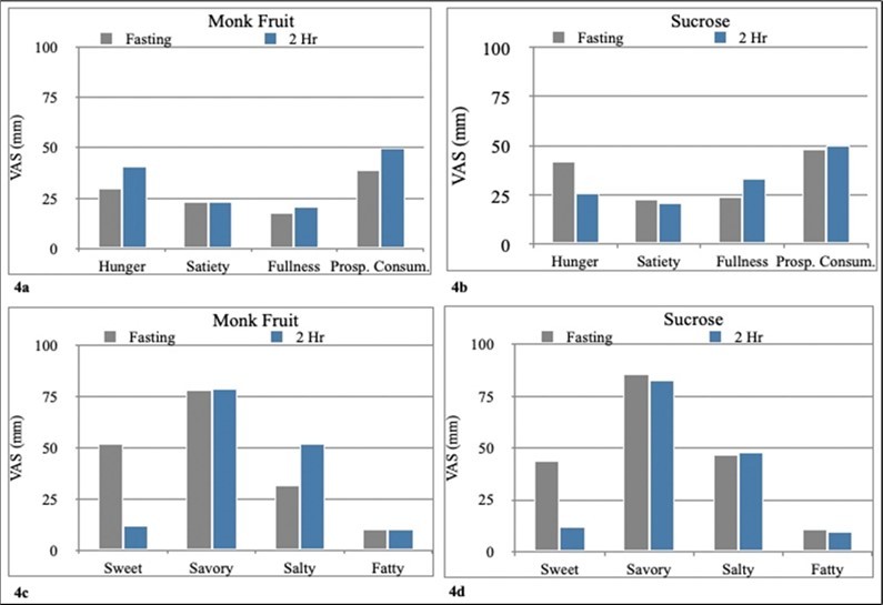  Appetite scores before and after monk fruit-OGTT in the T2DM group. 4b. Appetite scores before and after sucrose-OGTT in the T2DM group. 4c. Scores for desire for specific types of food before and after monk fruit-OGTT in the T2DM group. 4d Scores for desire for specific types of food before and after sucrose-OGTT in the T2DM group.