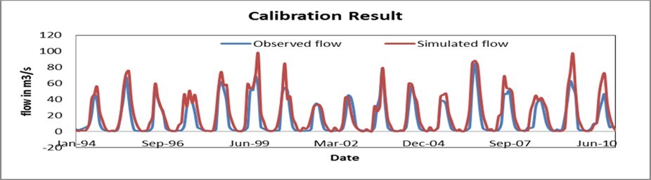  Calibration result of average monthly simulated and measured flow at Fincha’a-Amarti Dam site