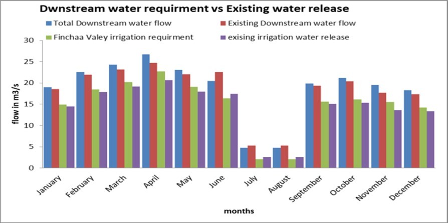  Downstream water requirement and simulated downstream water flow VS existing Fincha’a dam water release rule