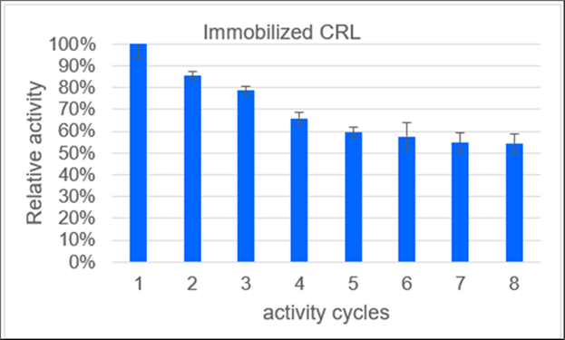  Relative activity of the immobilizates of lipase from Candida rugosa (CRL) on polypropylene over the number of activity cycles. Immobilizates are prepared after method C. Storage at: 23 °C, pH 7.2, in PBS buffer. After an initial   moderate loss of activity with around 10 % decrease per cycle, only marginal reductions in activity are seen from the fifth reuse onwards.