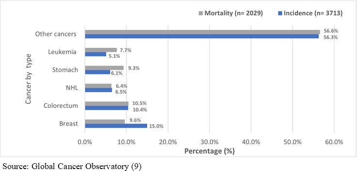  Estimated number of new cancer cases and death cases in Oman for both sexes and all ages in 2020
