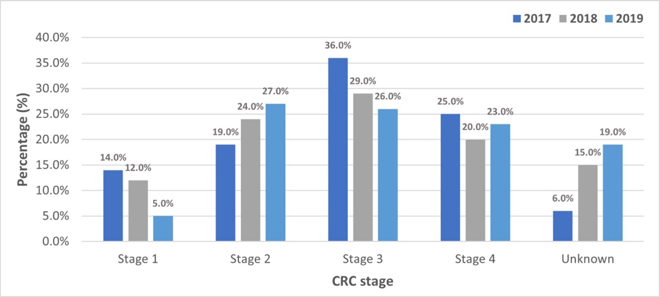  Stages of colorectal cancer (CRC) in Oman in  2017 (n=233), 2018 (n-227),  and 2019 (n= 234)