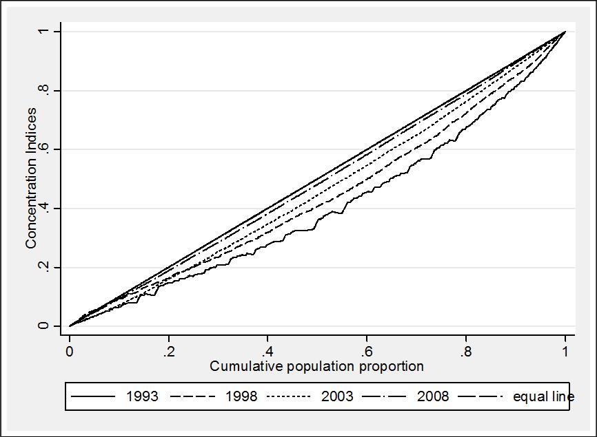  Standardized Concentration Curves for Utilization of Hospital Delivery in Rural China (1993-2008)