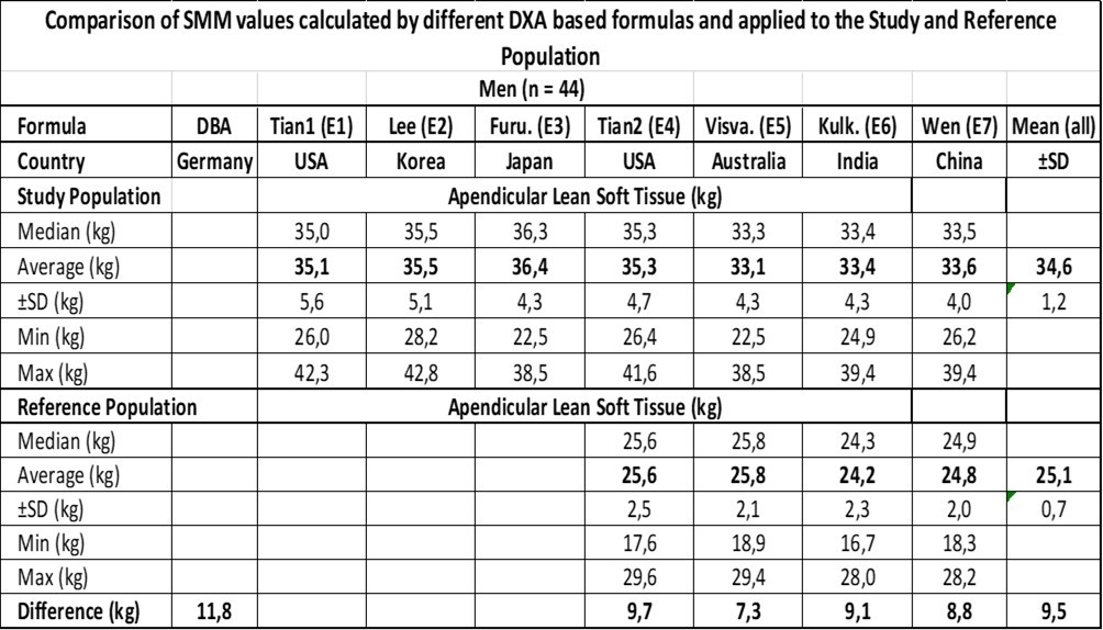 The difference between the Study- and the Reference-Population is the increase in ASM.