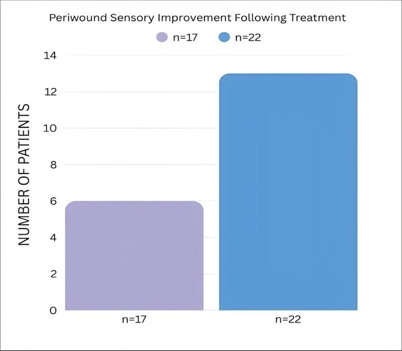 Periwound Sensory Improvement Following Treatment (n = 17 vs n = 22)